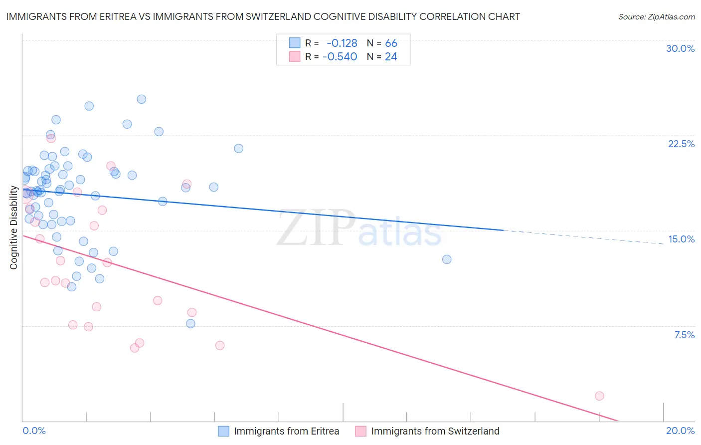 Immigrants from Eritrea vs Immigrants from Switzerland Cognitive Disability