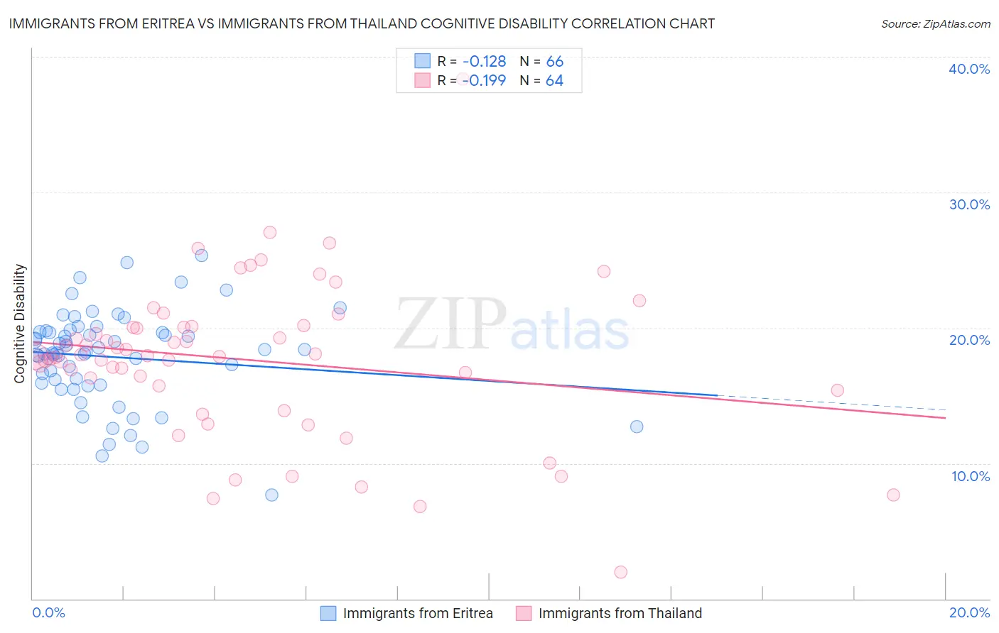 Immigrants from Eritrea vs Immigrants from Thailand Cognitive Disability