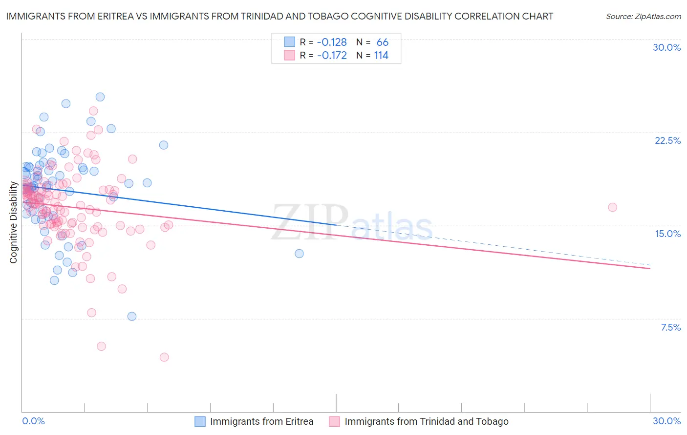 Immigrants from Eritrea vs Immigrants from Trinidad and Tobago Cognitive Disability