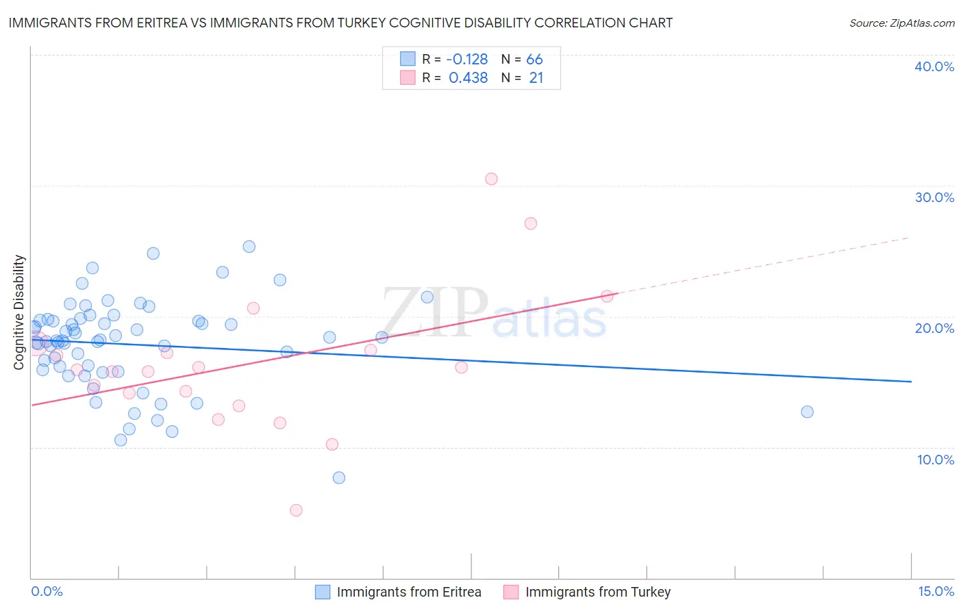 Immigrants from Eritrea vs Immigrants from Turkey Cognitive Disability