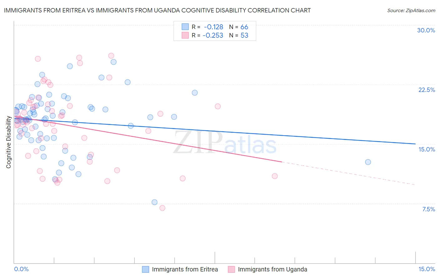 Immigrants from Eritrea vs Immigrants from Uganda Cognitive Disability
