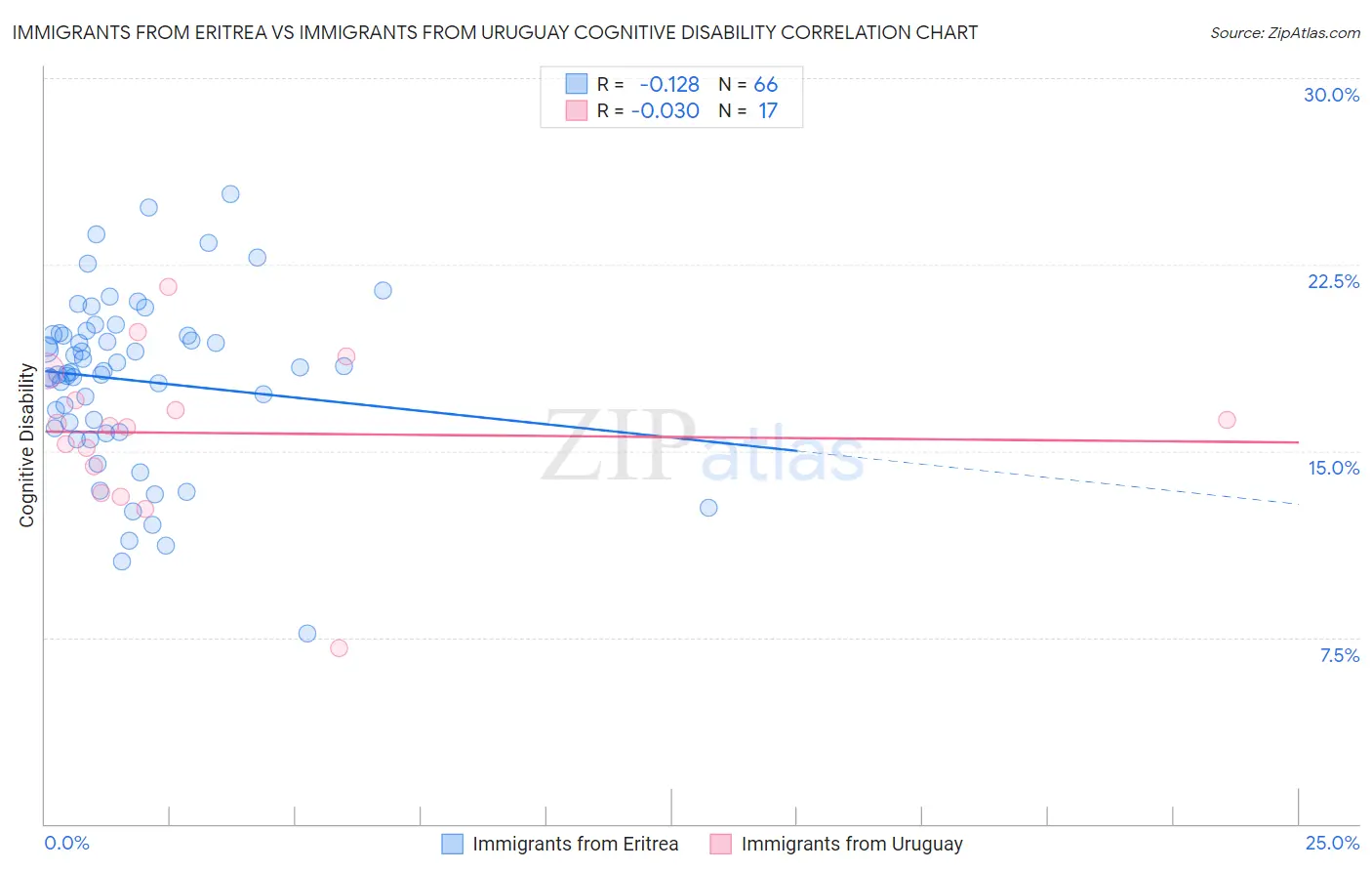 Immigrants from Eritrea vs Immigrants from Uruguay Cognitive Disability