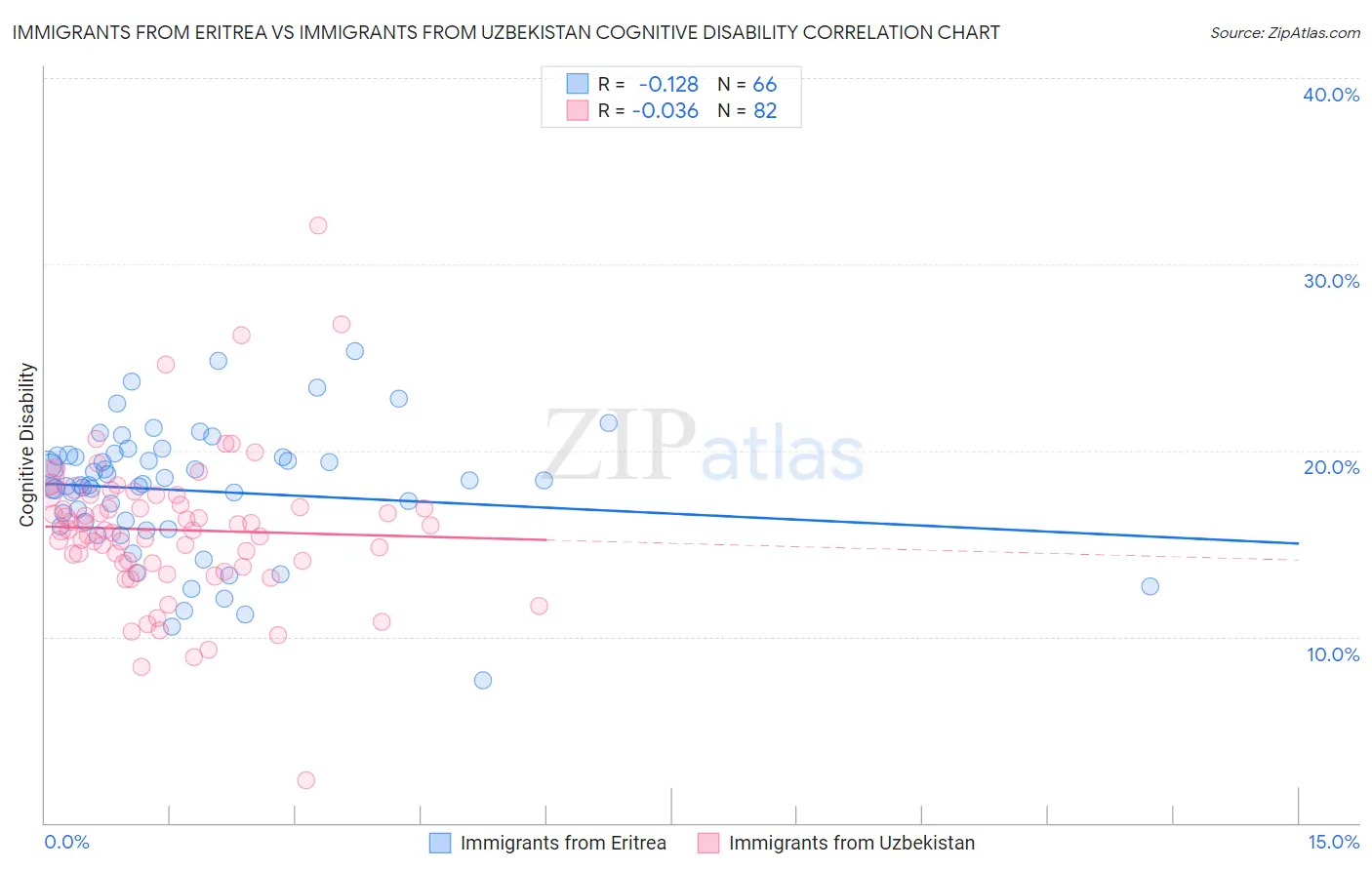 Immigrants from Eritrea vs Immigrants from Uzbekistan Cognitive Disability
