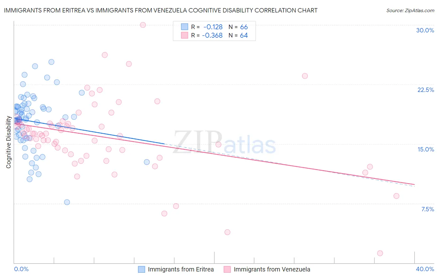 Immigrants from Eritrea vs Immigrants from Venezuela Cognitive Disability