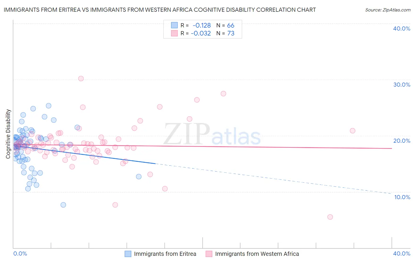 Immigrants from Eritrea vs Immigrants from Western Africa Cognitive Disability