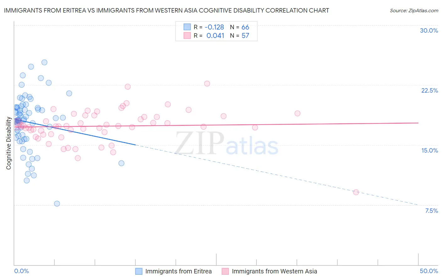 Immigrants from Eritrea vs Immigrants from Western Asia Cognitive Disability