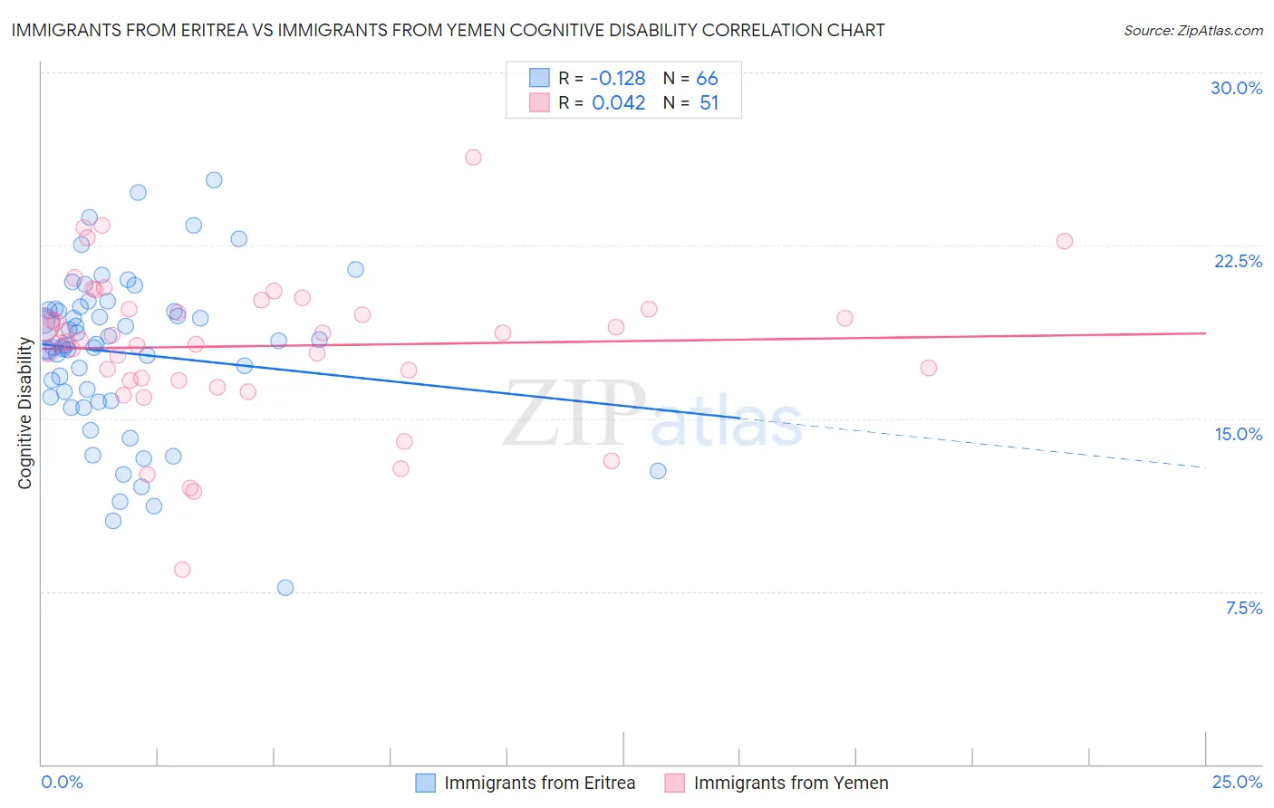 Immigrants from Eritrea vs Immigrants from Yemen Cognitive Disability