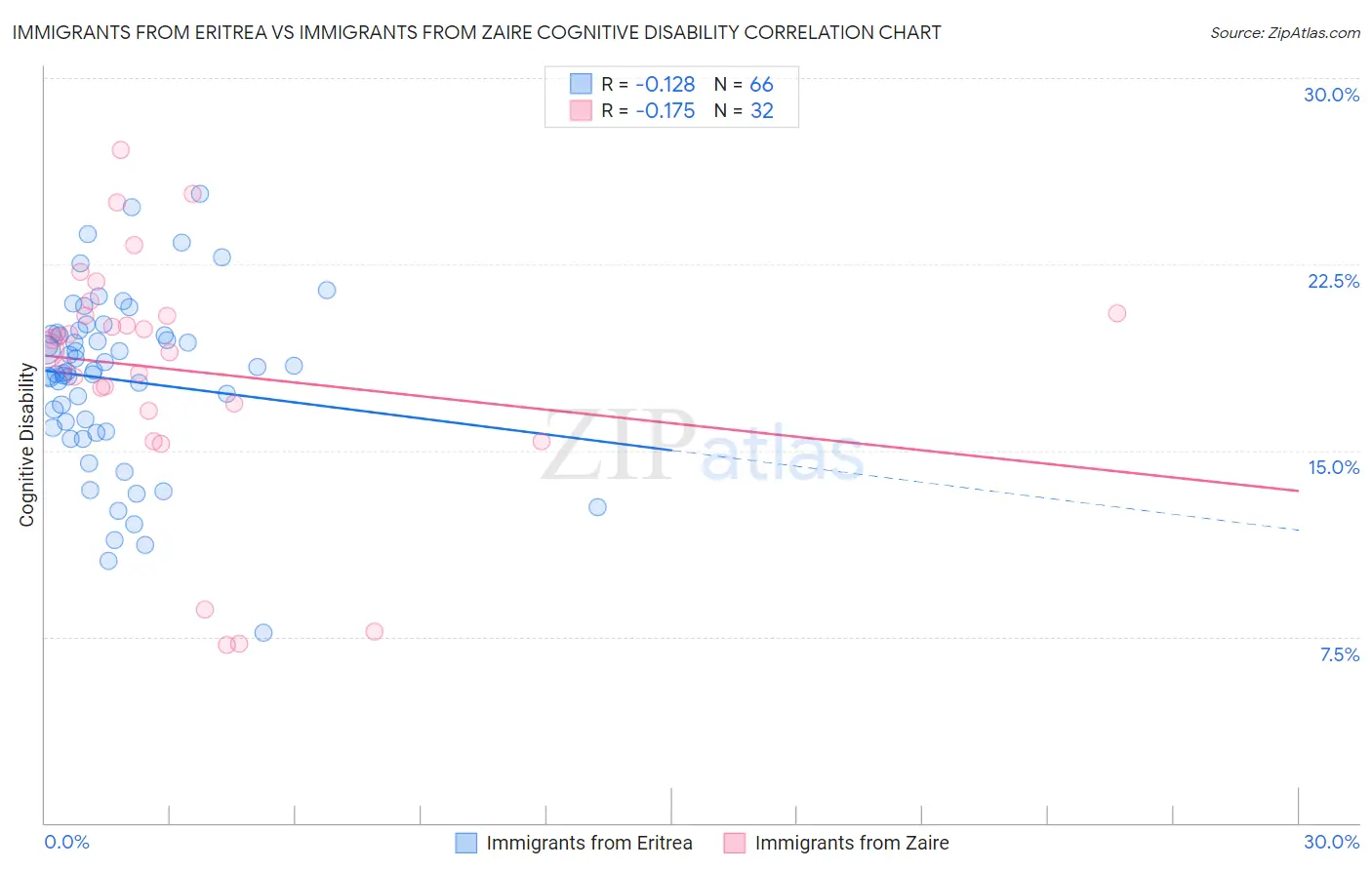 Immigrants from Eritrea vs Immigrants from Zaire Cognitive Disability