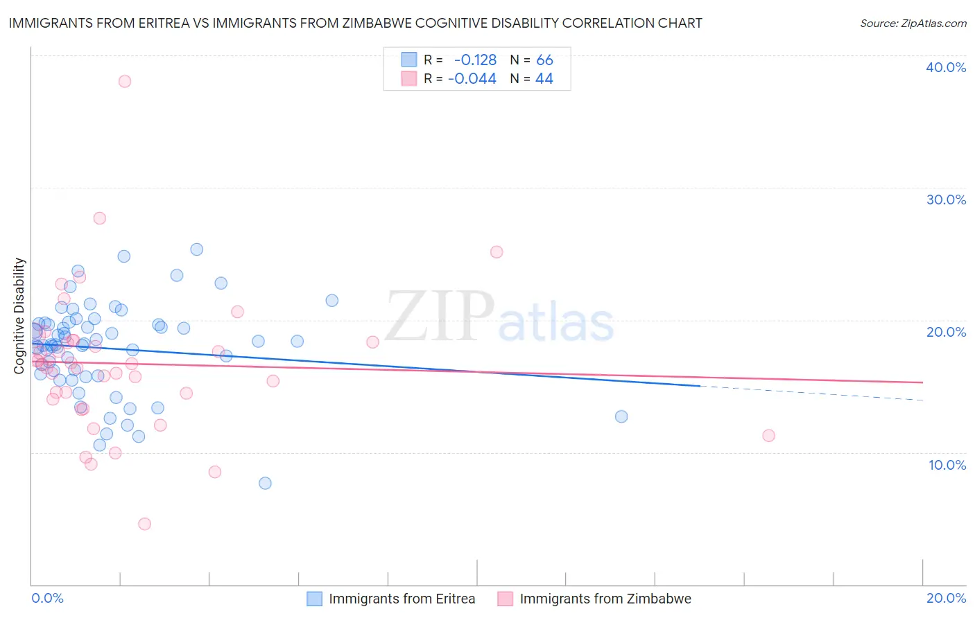 Immigrants from Eritrea vs Immigrants from Zimbabwe Cognitive Disability