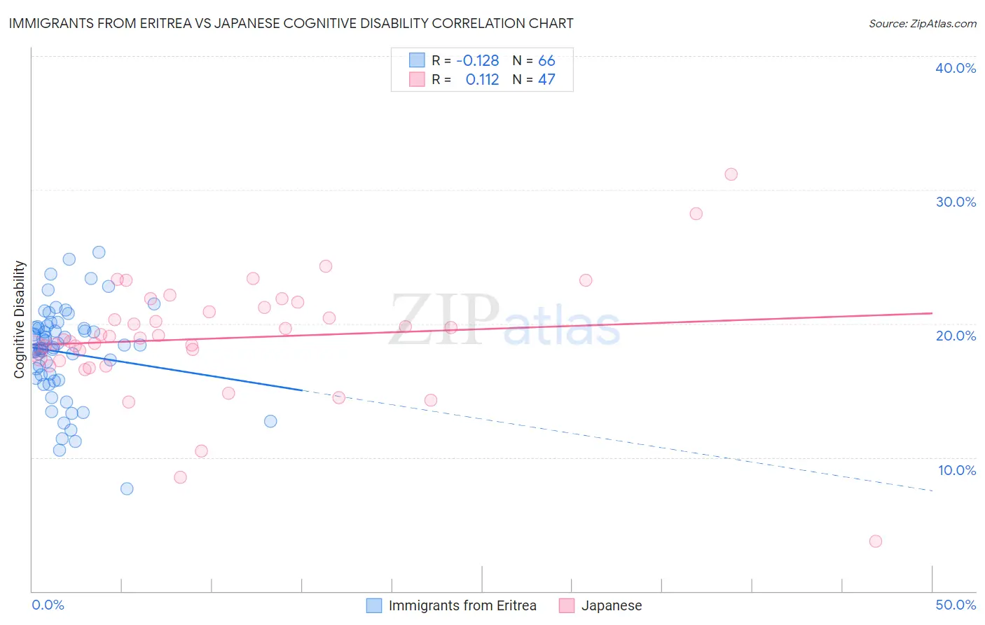 Immigrants from Eritrea vs Japanese Cognitive Disability