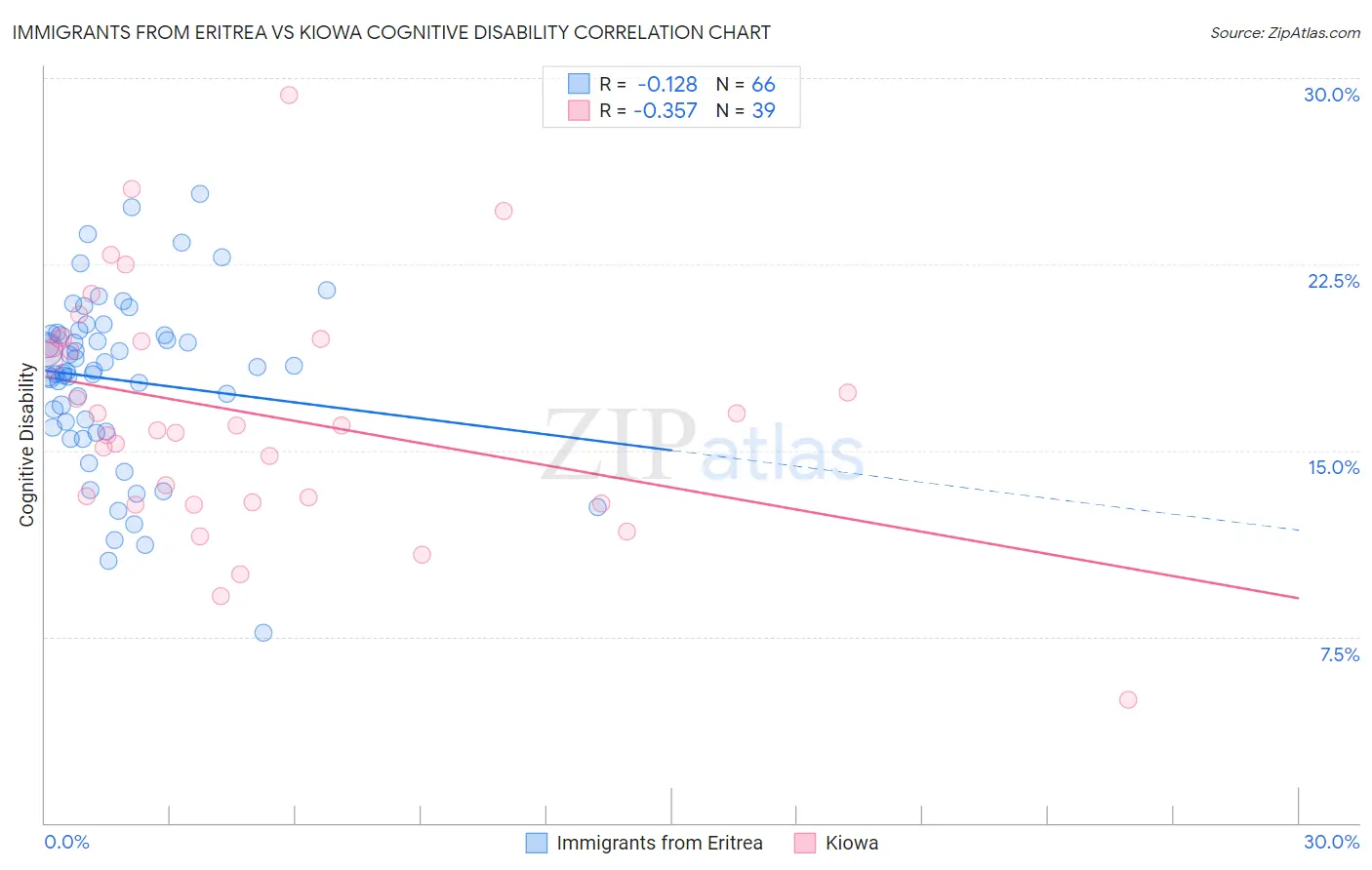 Immigrants from Eritrea vs Kiowa Cognitive Disability