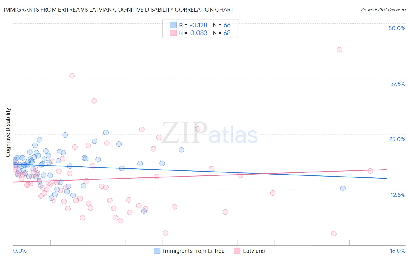 Immigrants from Eritrea vs Latvian Cognitive Disability