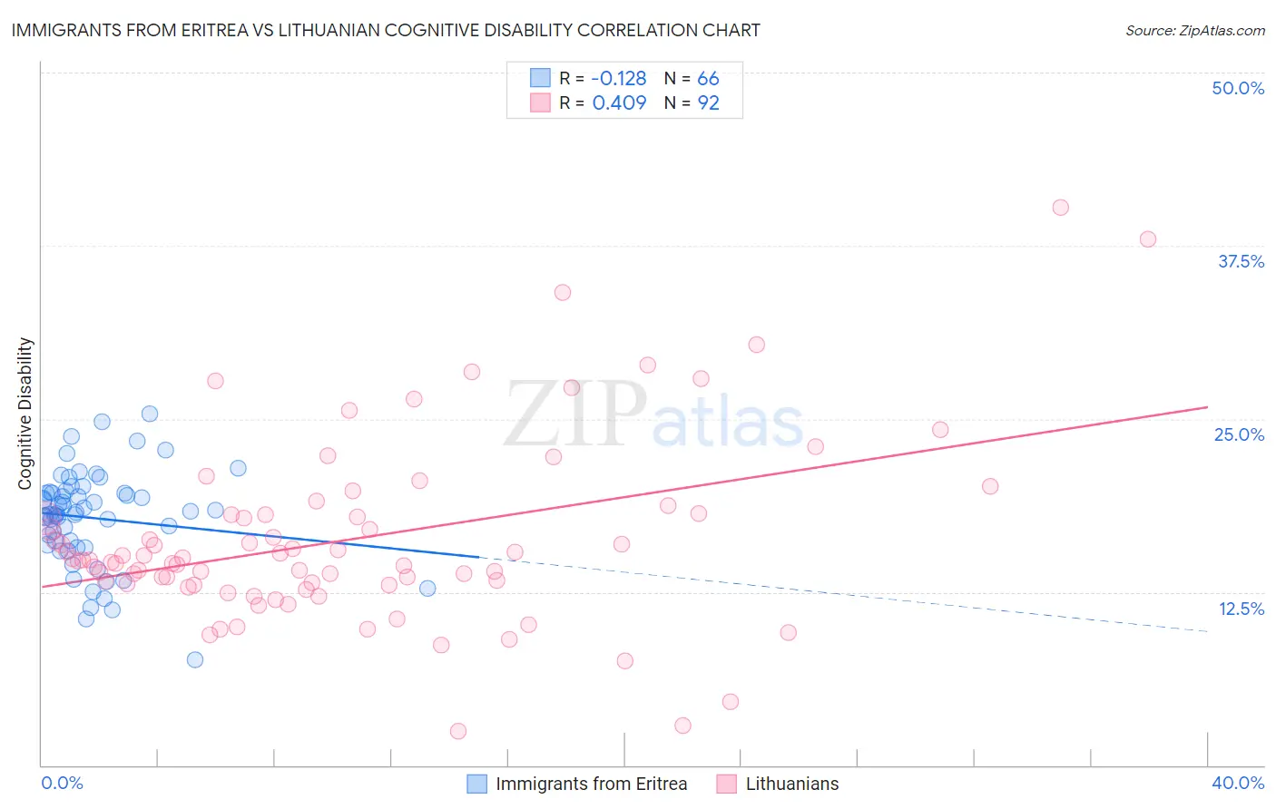 Immigrants from Eritrea vs Lithuanian Cognitive Disability