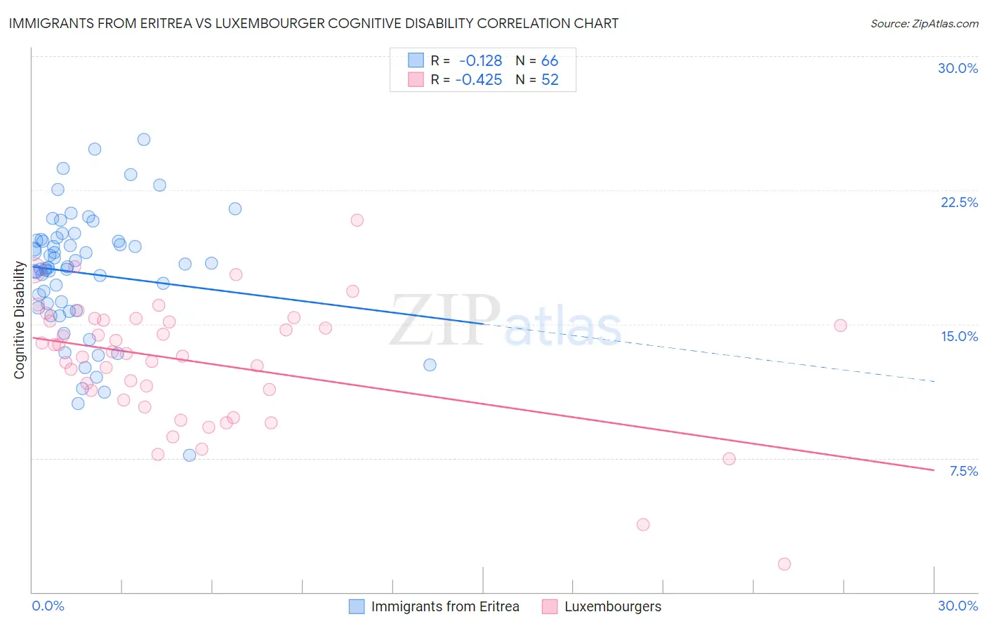 Immigrants from Eritrea vs Luxembourger Cognitive Disability