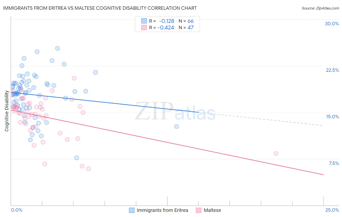 Immigrants from Eritrea vs Maltese Cognitive Disability