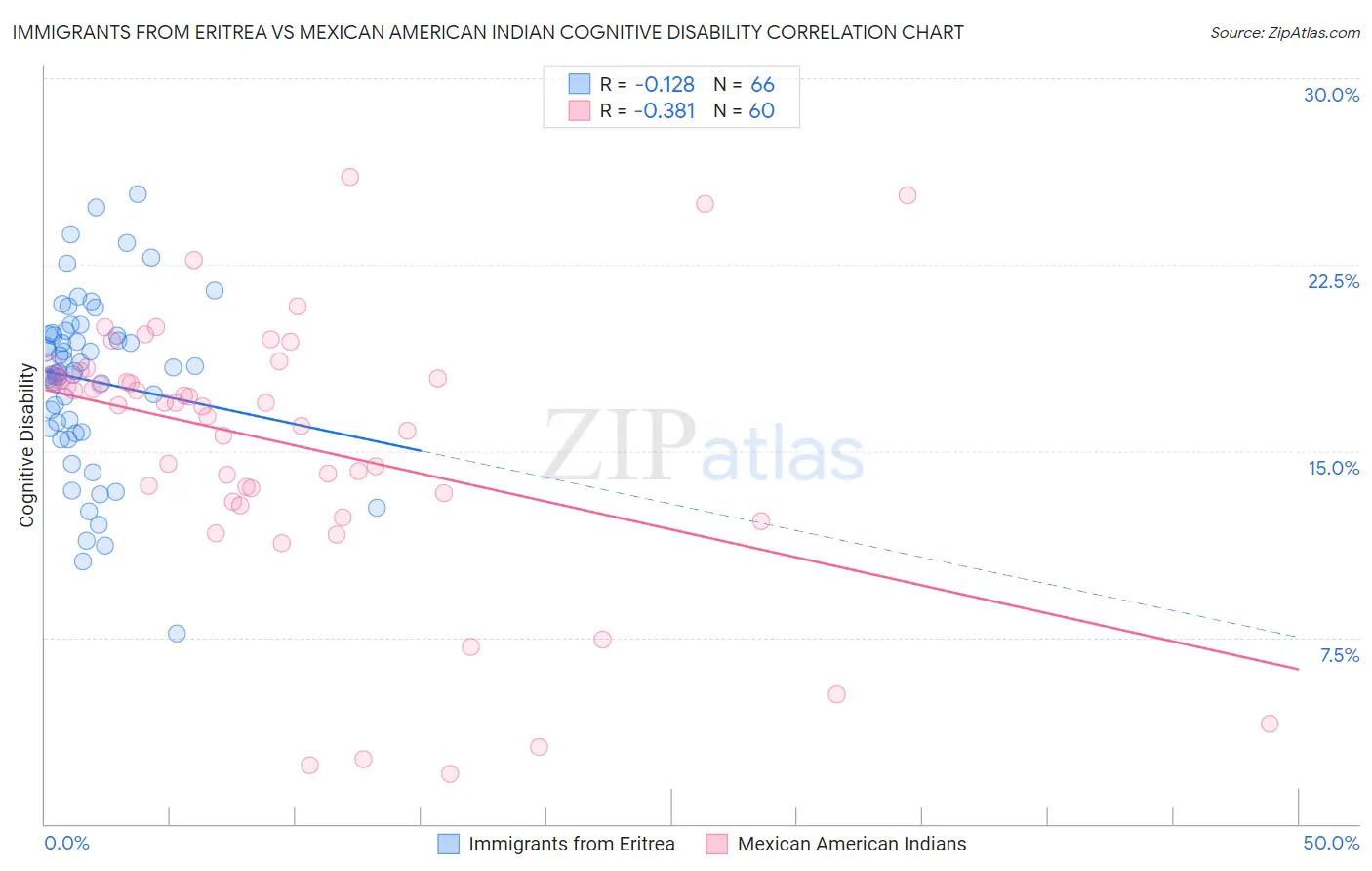 Immigrants from Eritrea vs Mexican American Indian Cognitive Disability