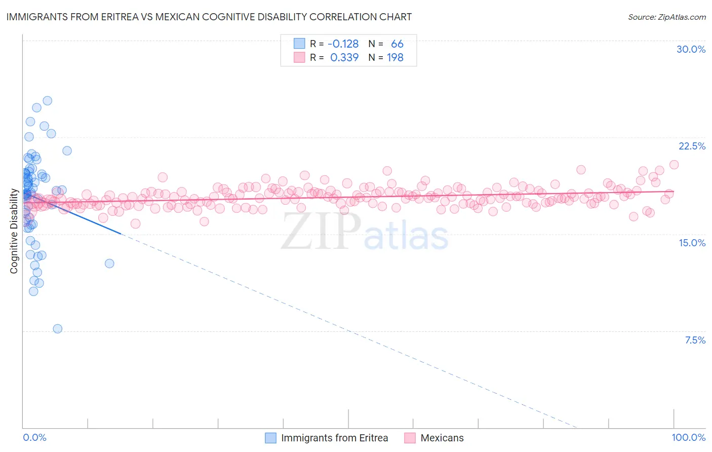 Immigrants from Eritrea vs Mexican Cognitive Disability