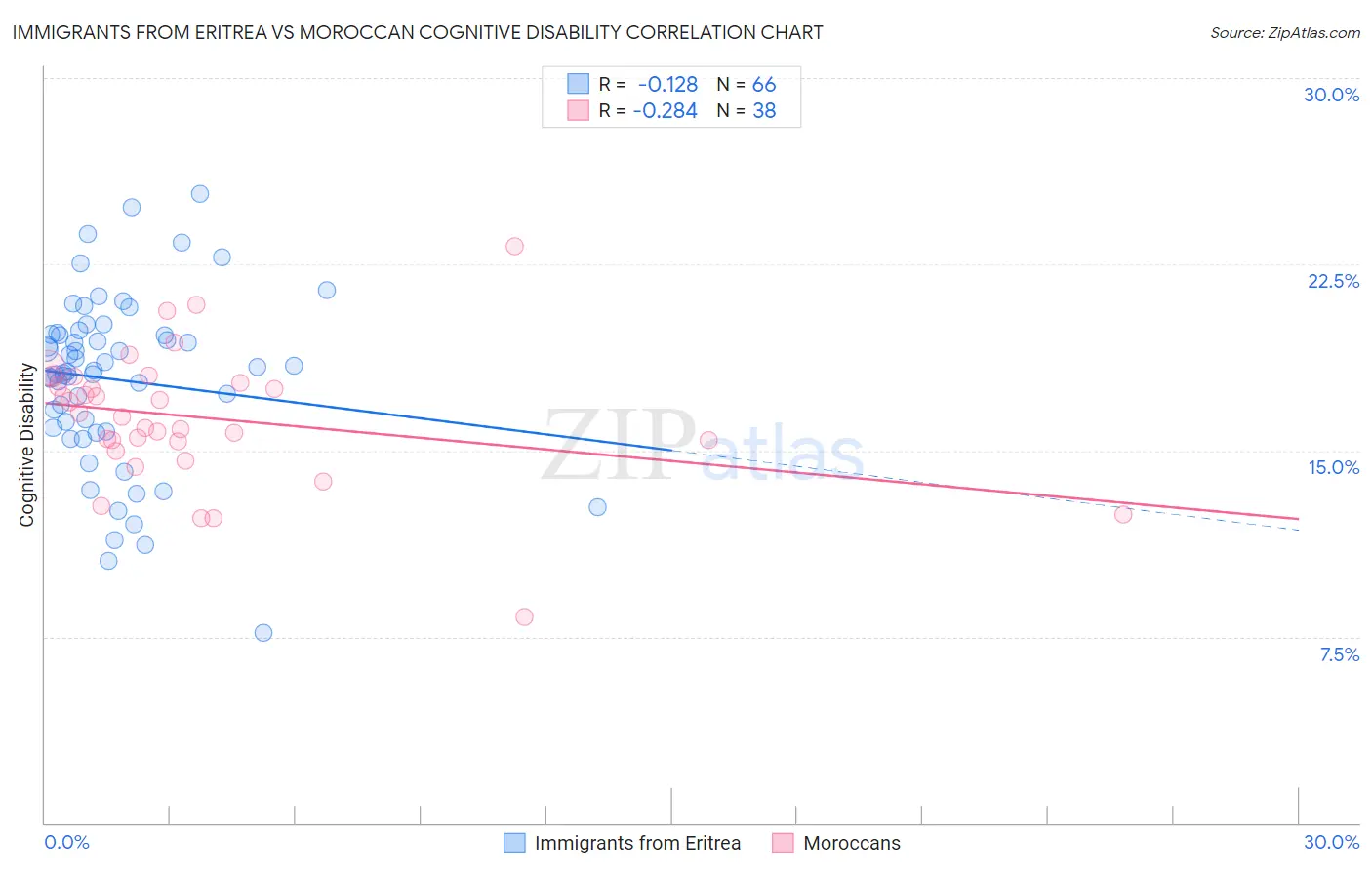 Immigrants from Eritrea vs Moroccan Cognitive Disability