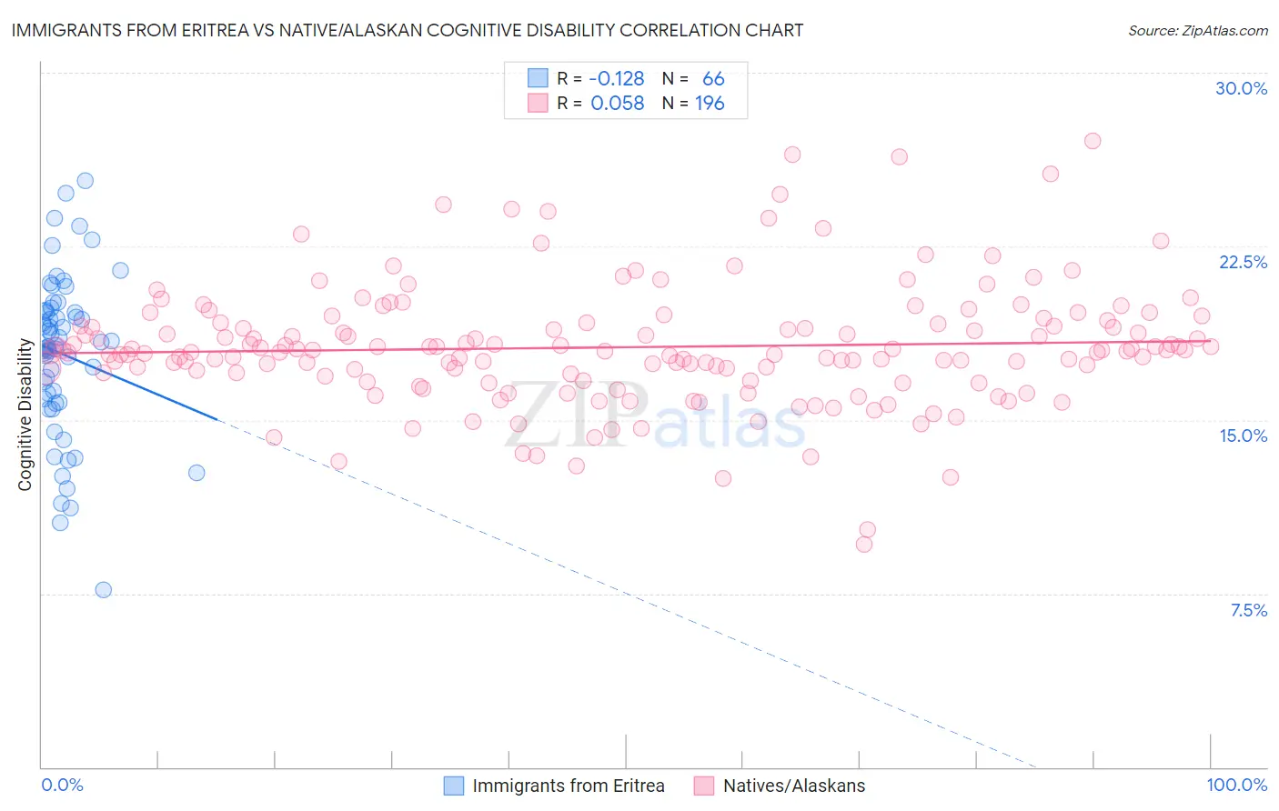 Immigrants from Eritrea vs Native/Alaskan Cognitive Disability