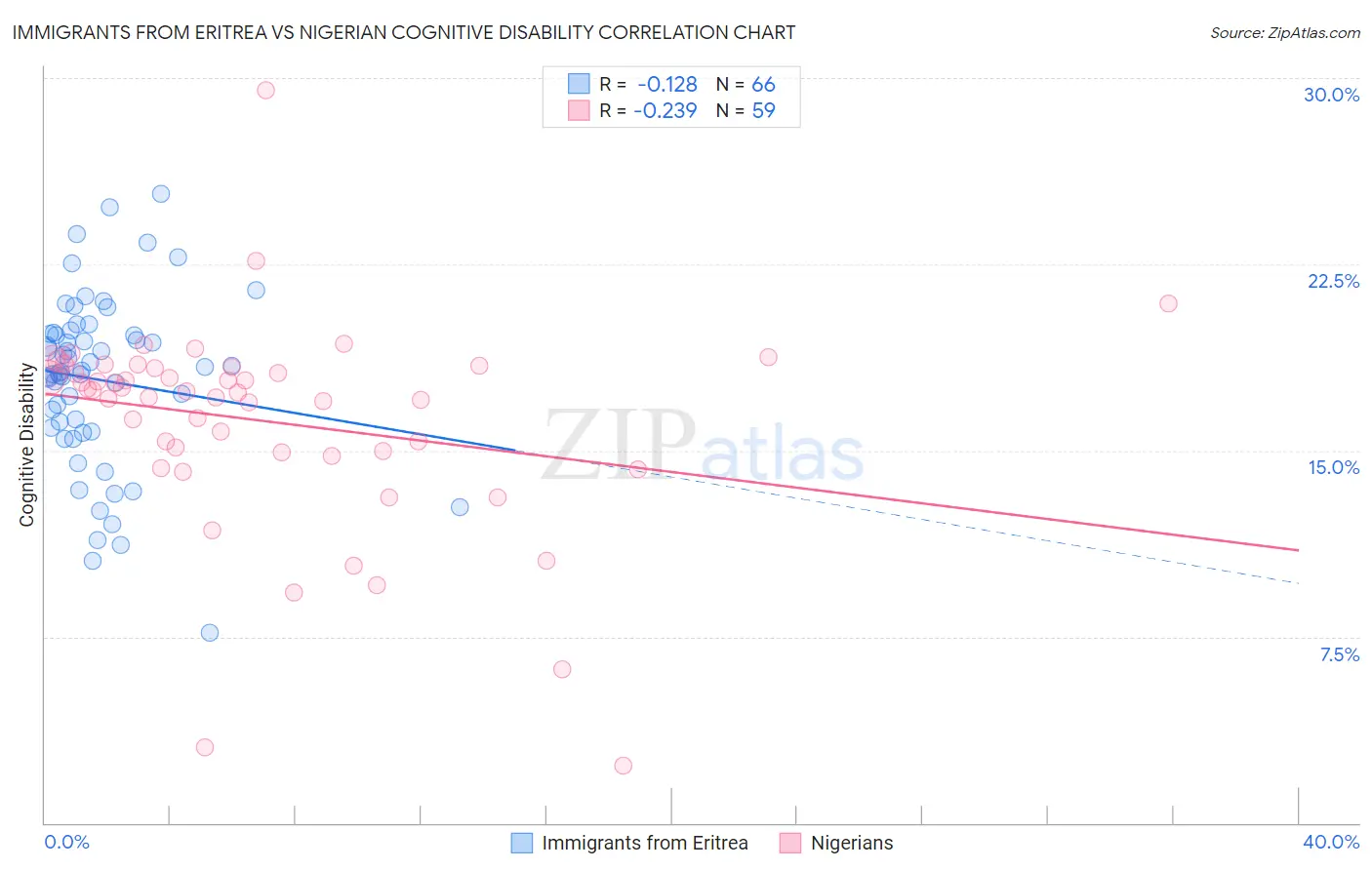 Immigrants from Eritrea vs Nigerian Cognitive Disability