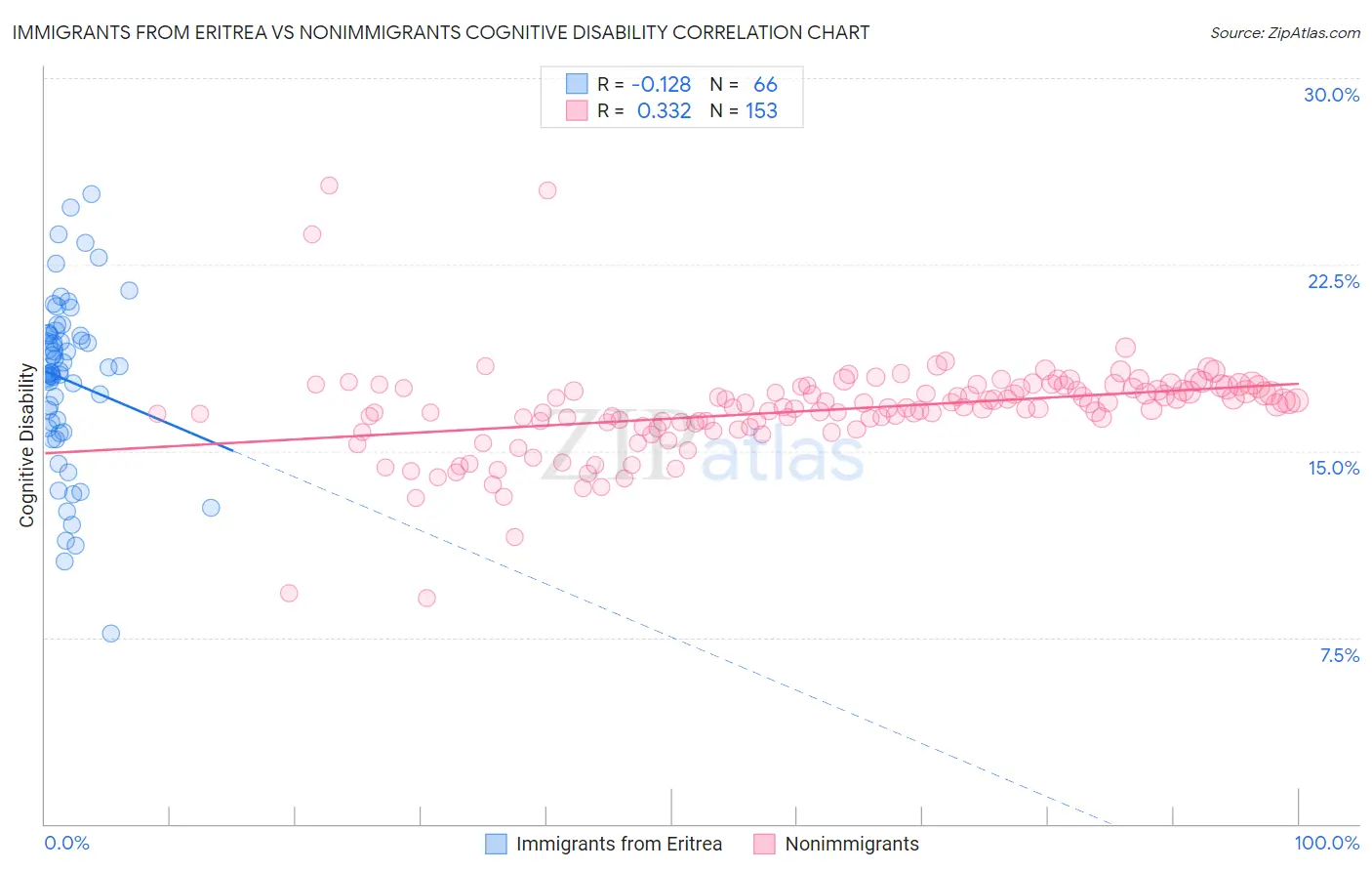 Immigrants from Eritrea vs Nonimmigrants Cognitive Disability