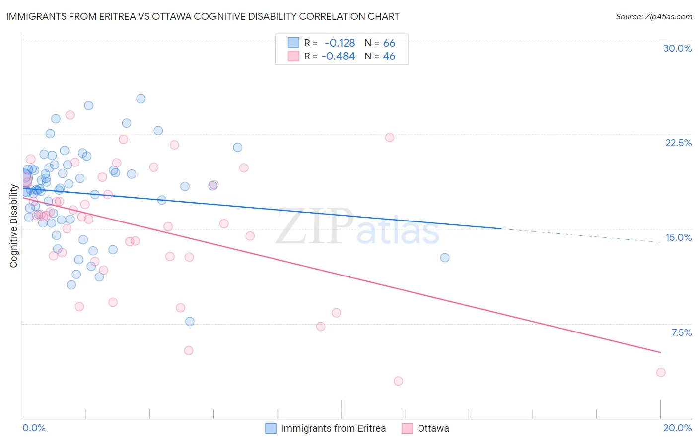 Immigrants from Eritrea vs Ottawa Cognitive Disability