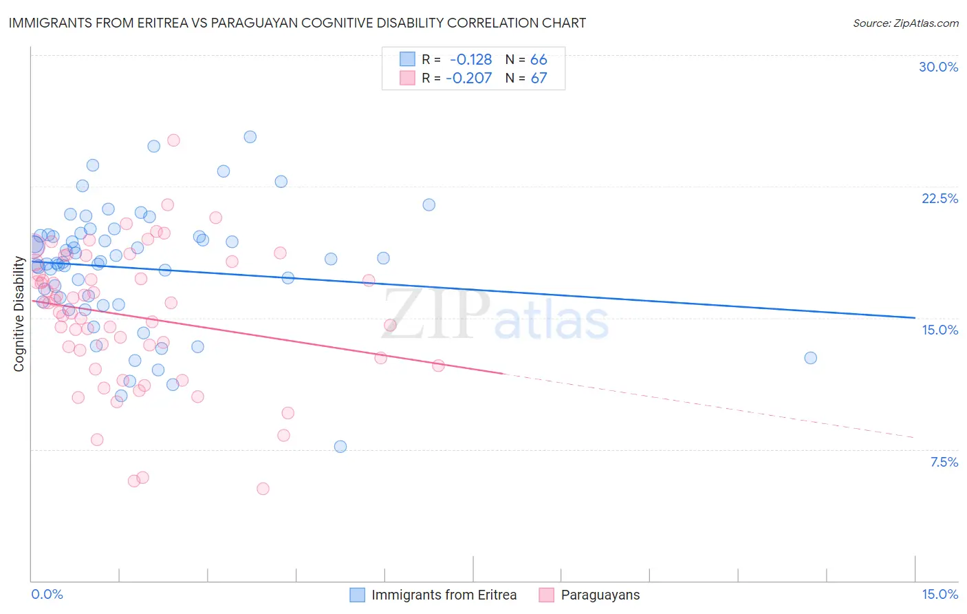 Immigrants from Eritrea vs Paraguayan Cognitive Disability