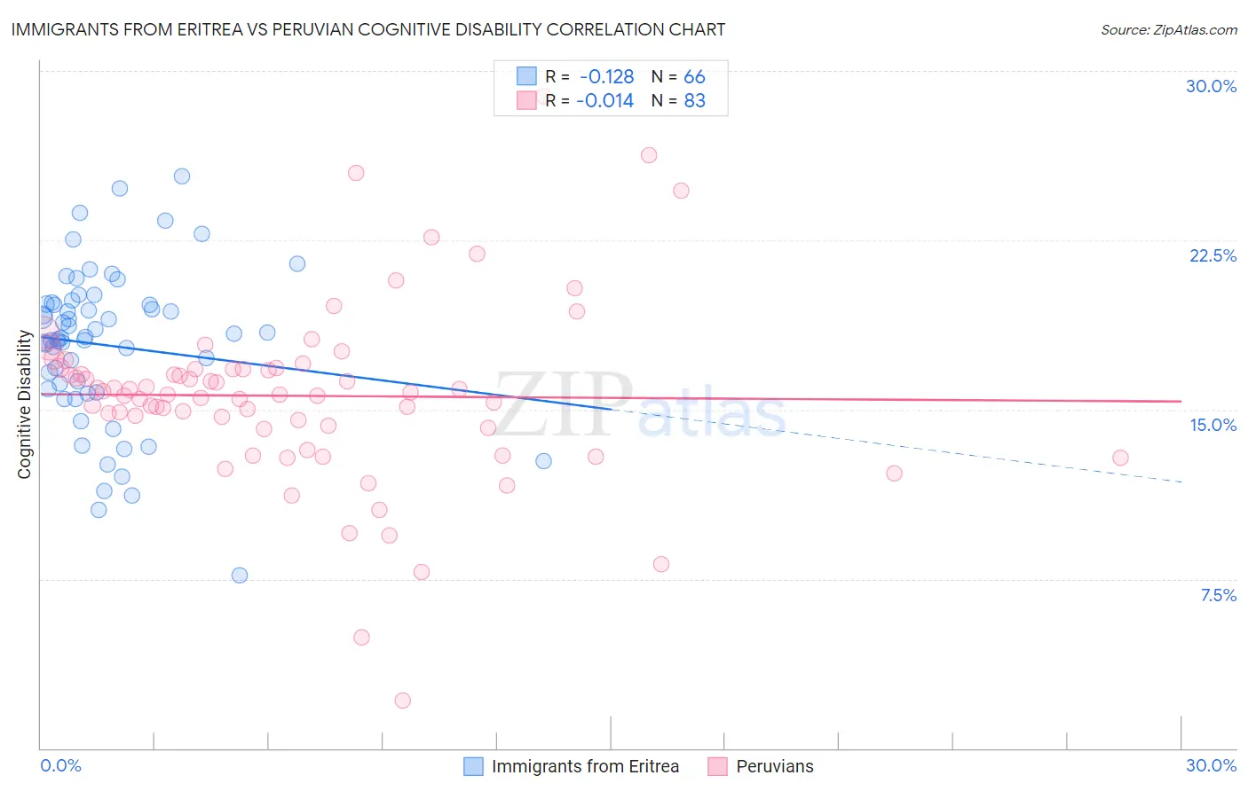 Immigrants from Eritrea vs Peruvian Cognitive Disability