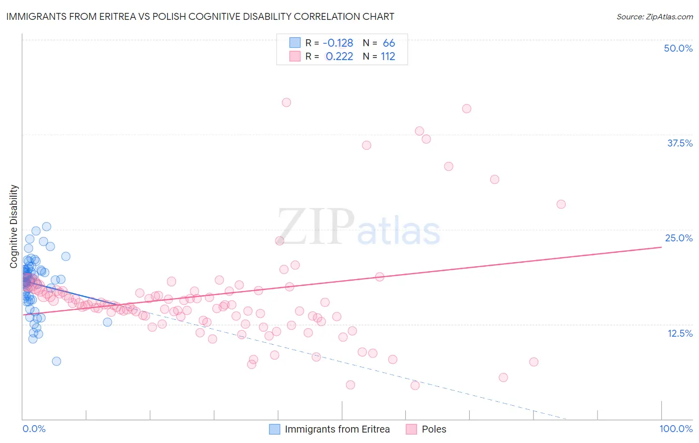 Immigrants from Eritrea vs Polish Cognitive Disability