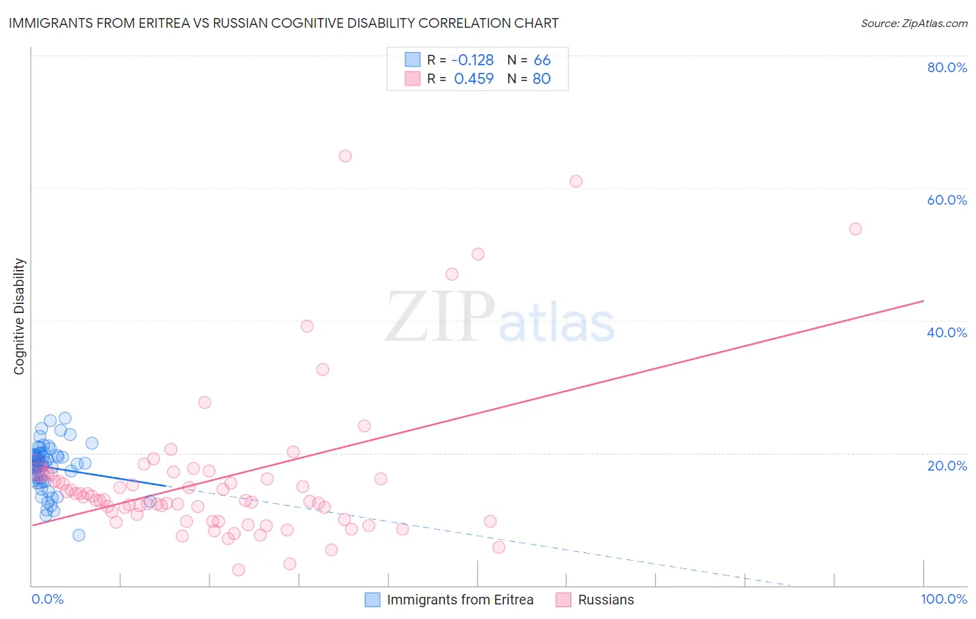 Immigrants from Eritrea vs Russian Cognitive Disability