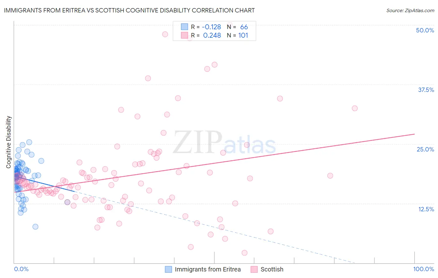 Immigrants from Eritrea vs Scottish Cognitive Disability