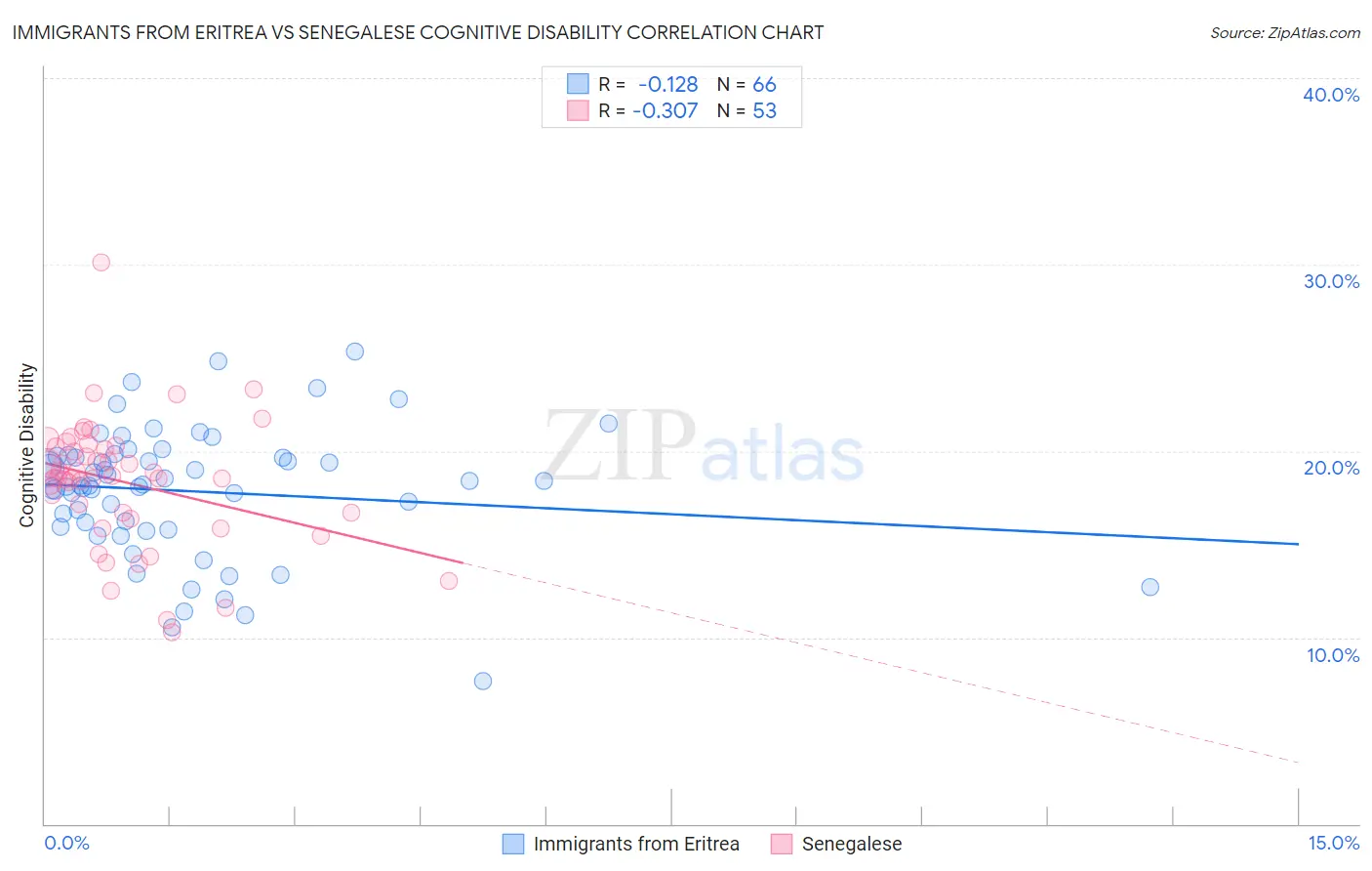 Immigrants from Eritrea vs Senegalese Cognitive Disability
