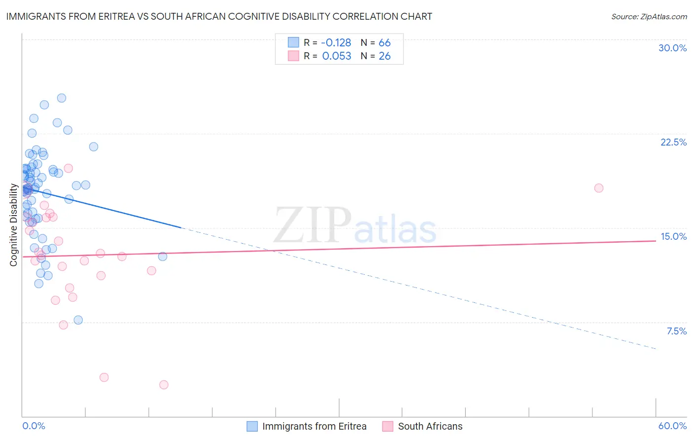 Immigrants from Eritrea vs South African Cognitive Disability