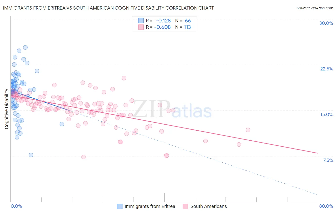 Immigrants from Eritrea vs South American Cognitive Disability