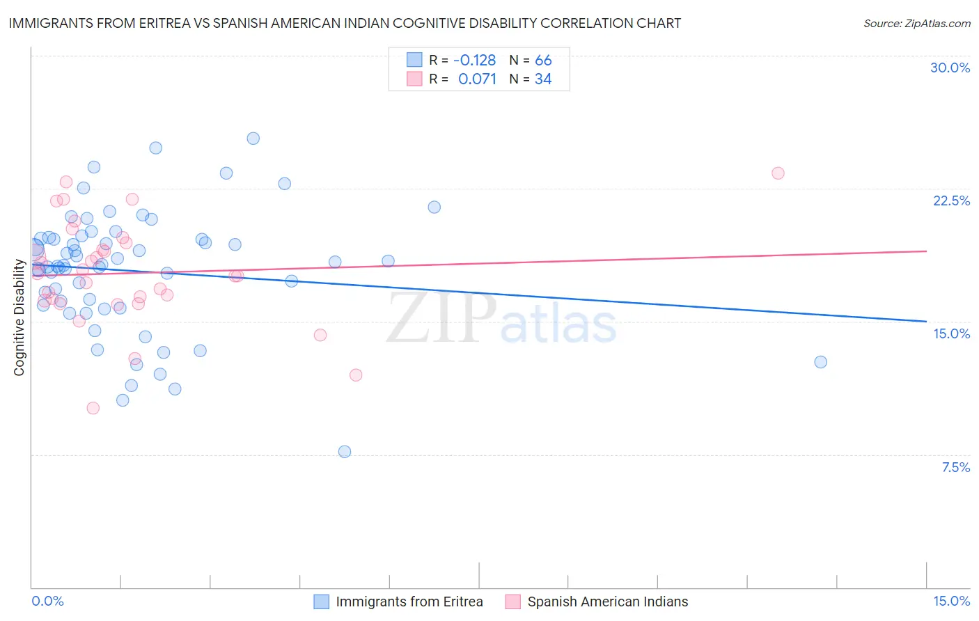 Immigrants from Eritrea vs Spanish American Indian Cognitive Disability