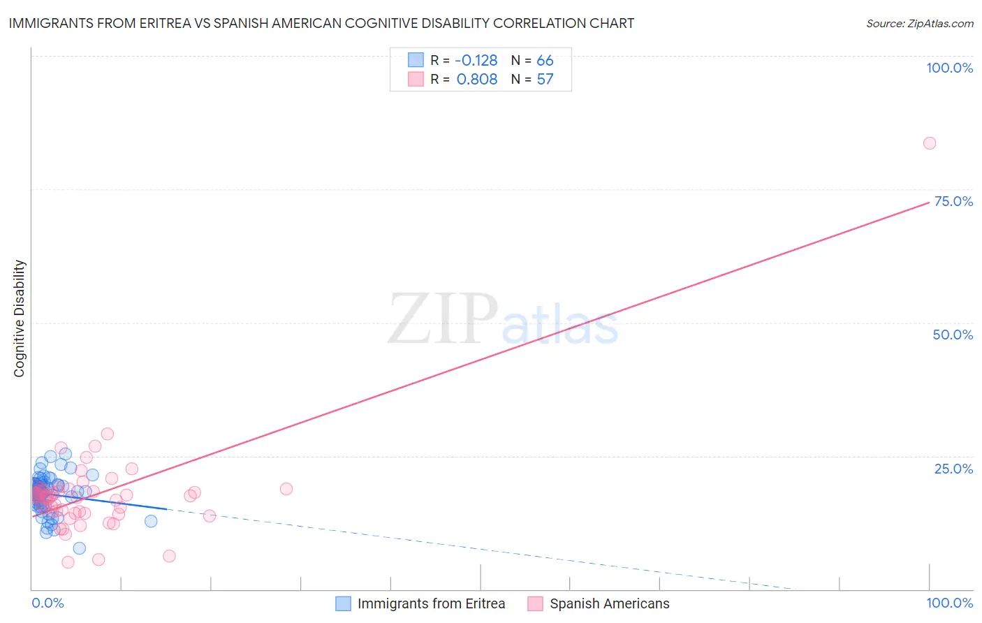 Immigrants from Eritrea vs Spanish American Cognitive Disability