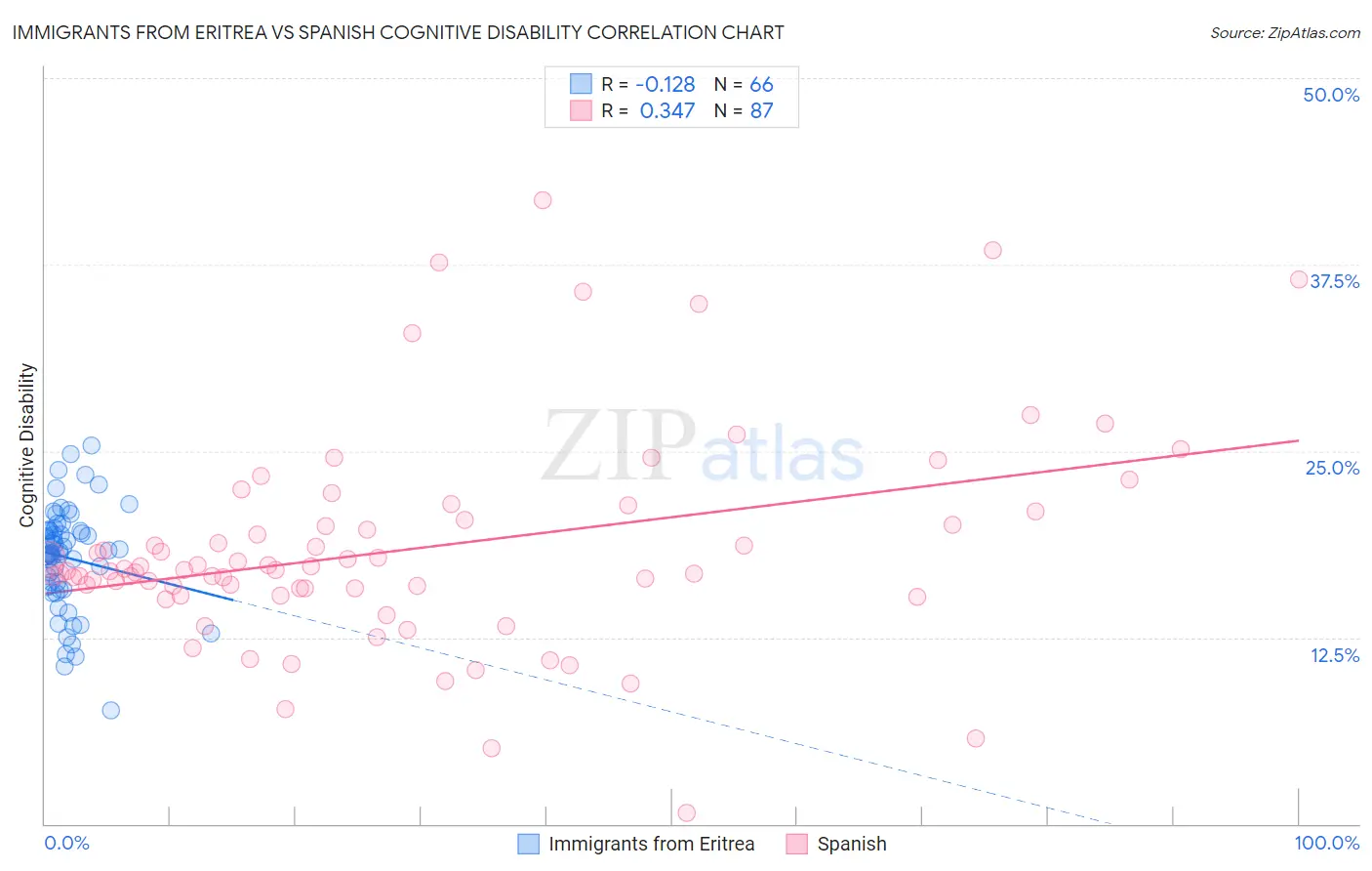 Immigrants from Eritrea vs Spanish Cognitive Disability