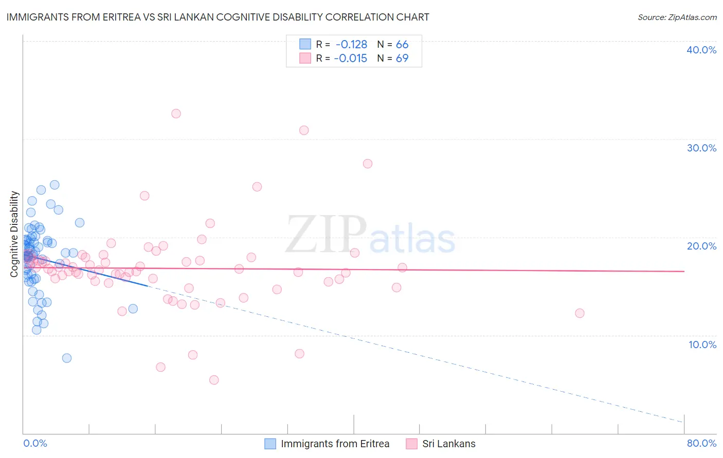 Immigrants from Eritrea vs Sri Lankan Cognitive Disability