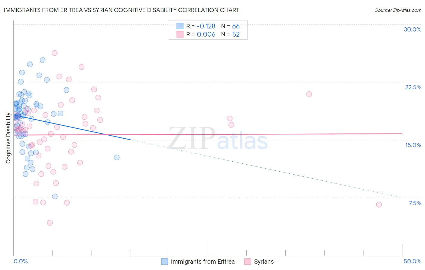 Immigrants from Eritrea vs Syrian Cognitive Disability