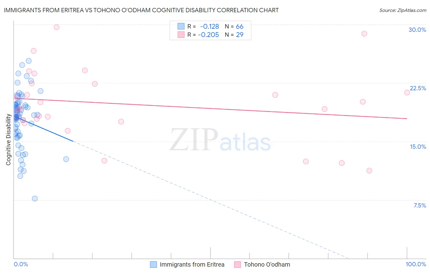Immigrants from Eritrea vs Tohono O'odham Cognitive Disability