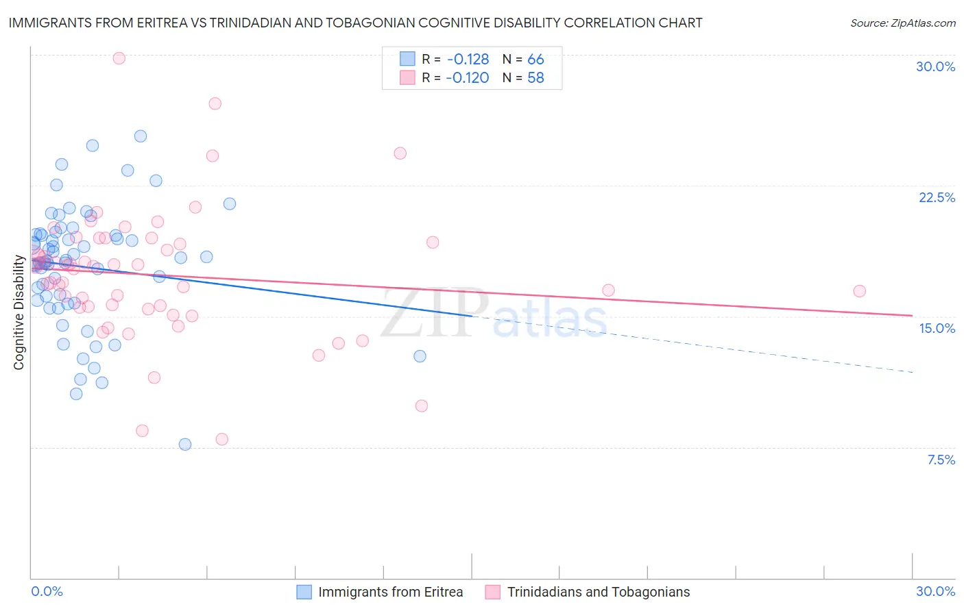 Immigrants from Eritrea vs Trinidadian and Tobagonian Cognitive Disability