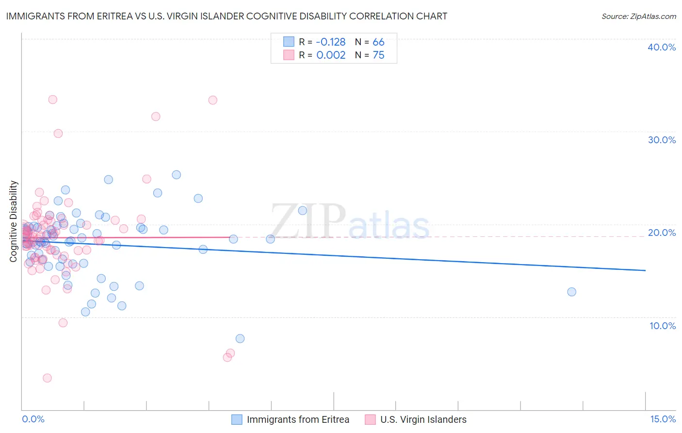 Immigrants from Eritrea vs U.S. Virgin Islander Cognitive Disability