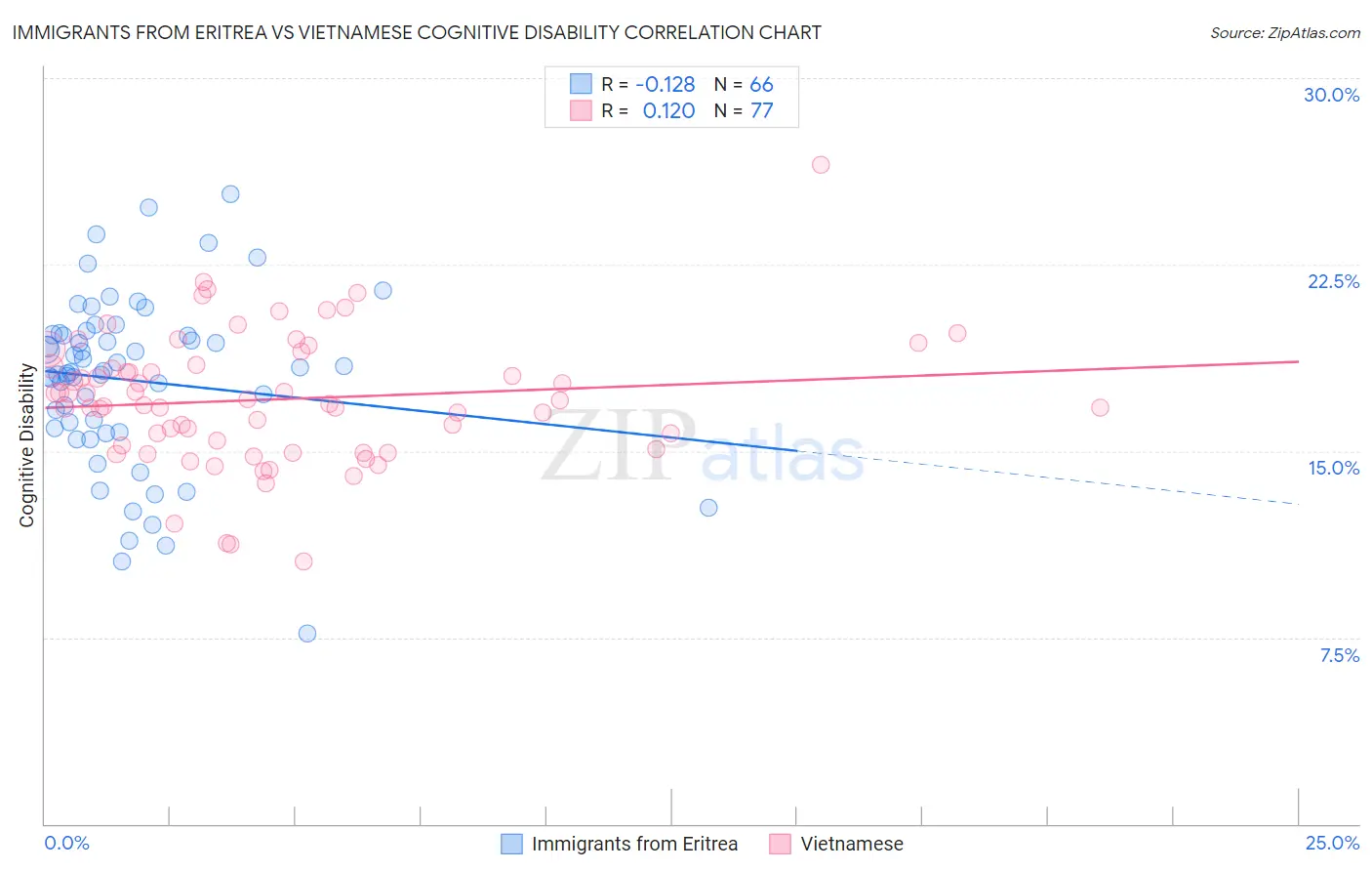 Immigrants from Eritrea vs Vietnamese Cognitive Disability