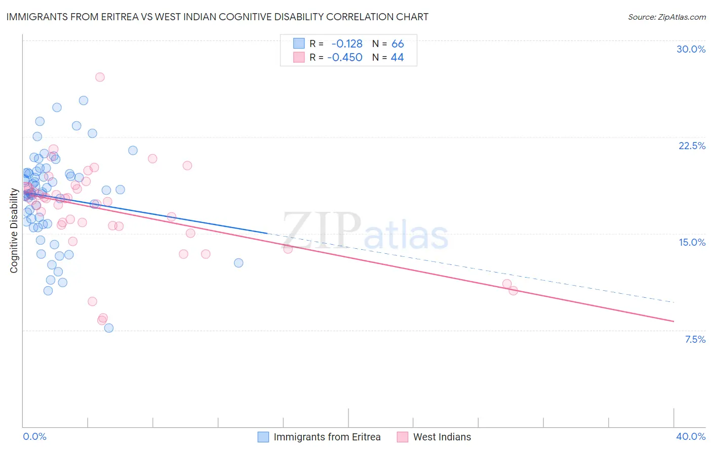 Immigrants from Eritrea vs West Indian Cognitive Disability