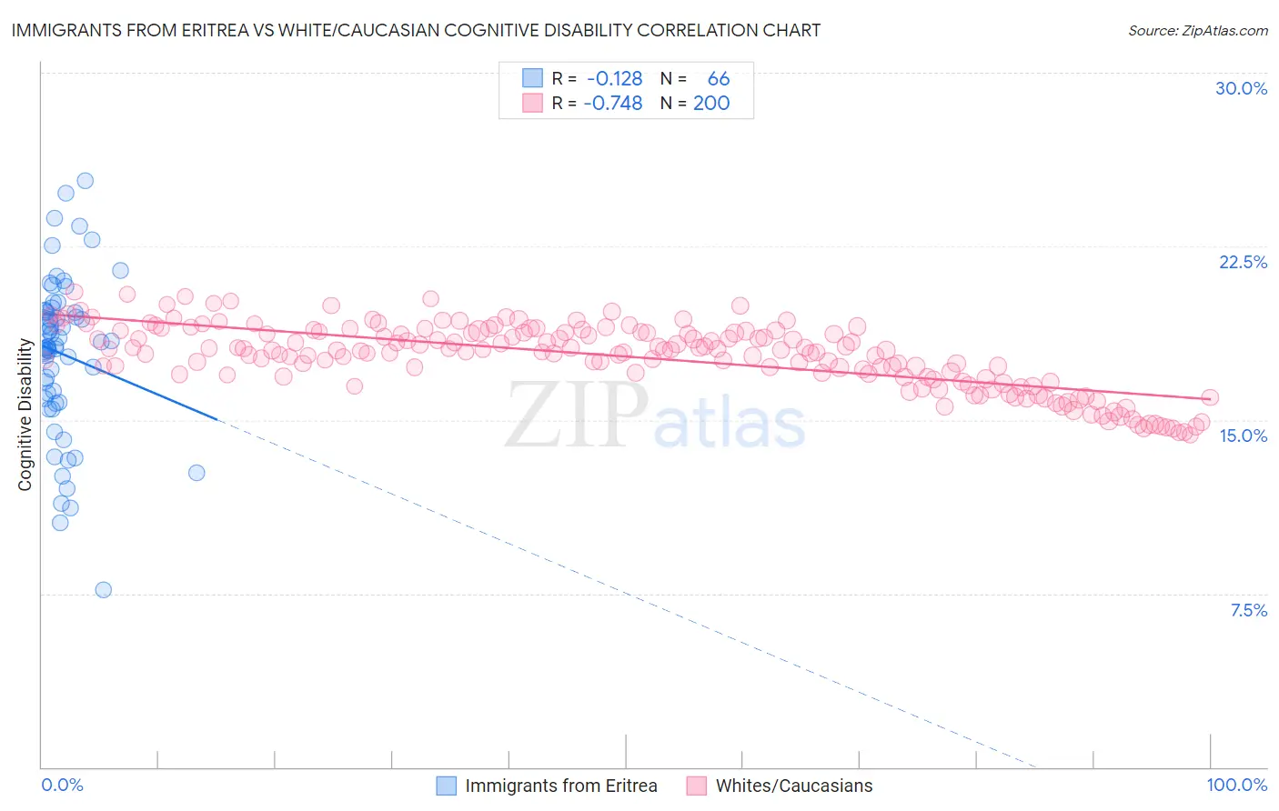 Immigrants from Eritrea vs White/Caucasian Cognitive Disability