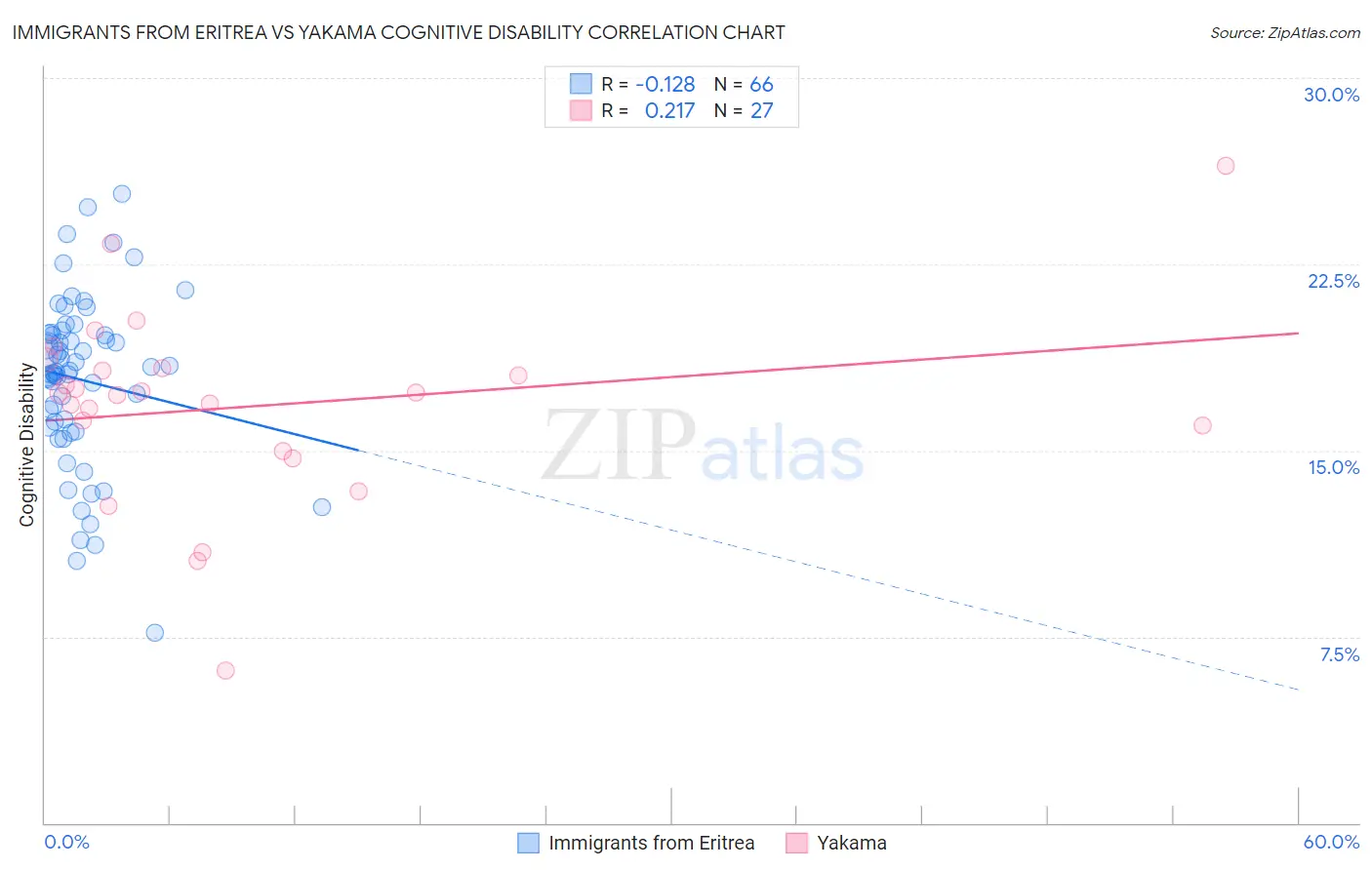 Immigrants from Eritrea vs Yakama Cognitive Disability