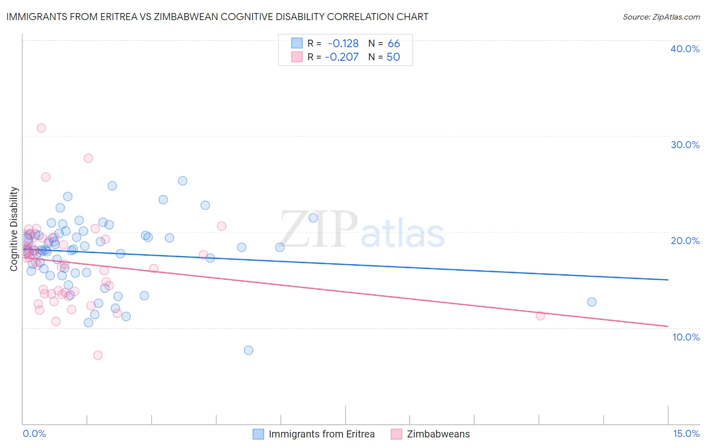 Immigrants from Eritrea vs Zimbabwean Cognitive Disability