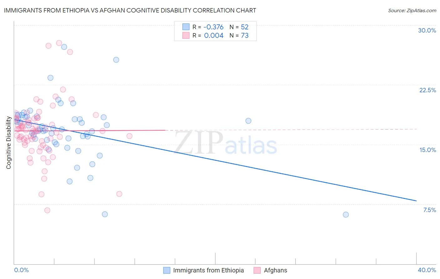 Immigrants from Ethiopia vs Afghan Cognitive Disability