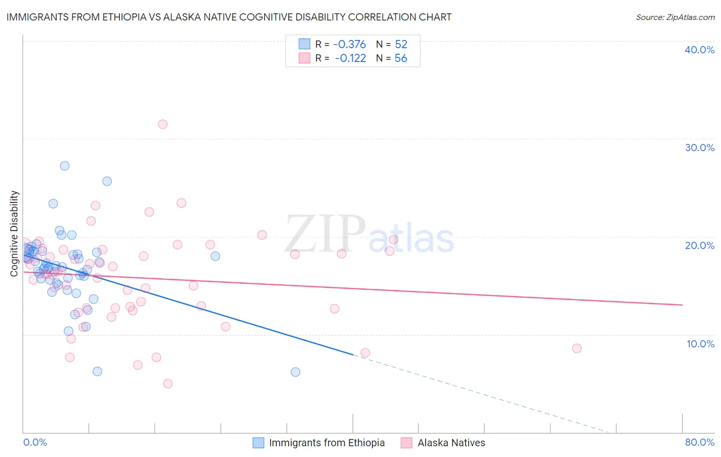 Immigrants from Ethiopia vs Alaska Native Cognitive Disability