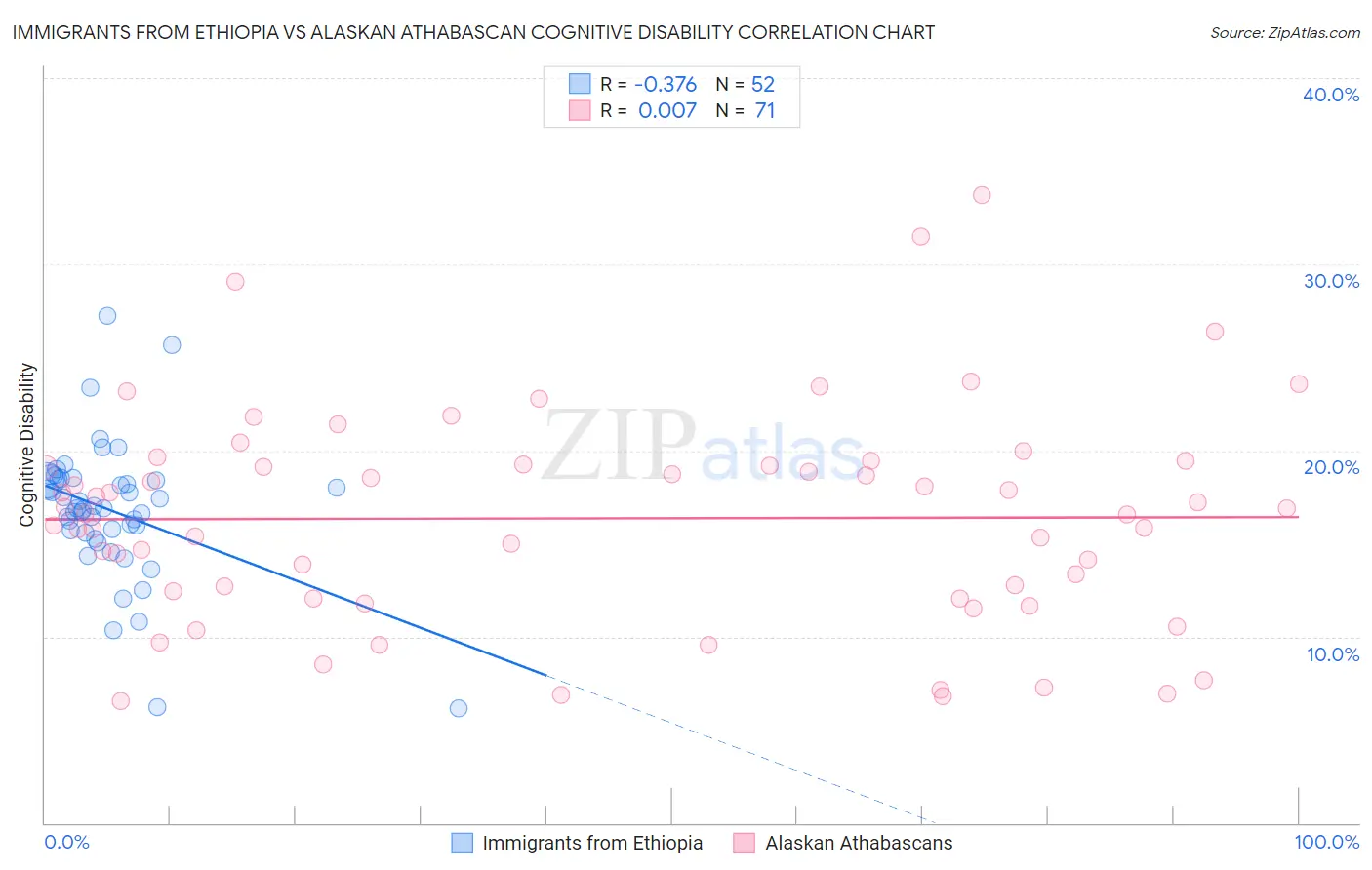 Immigrants from Ethiopia vs Alaskan Athabascan Cognitive Disability